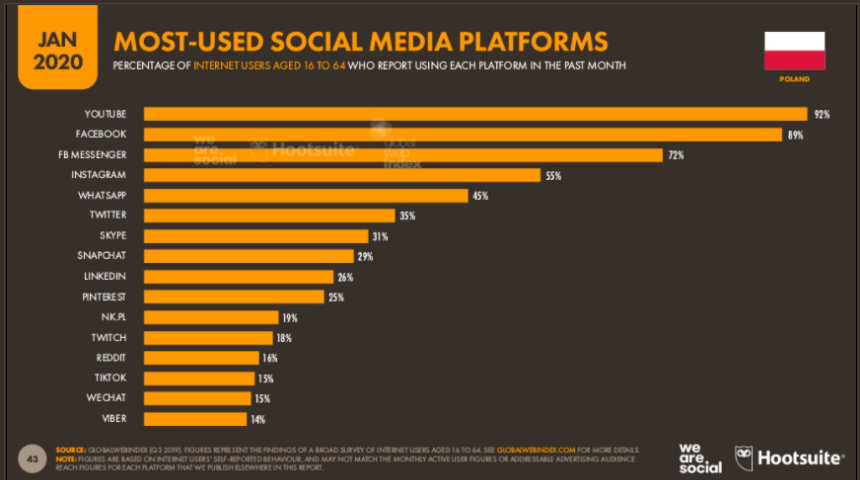 Popularność kanałów social media